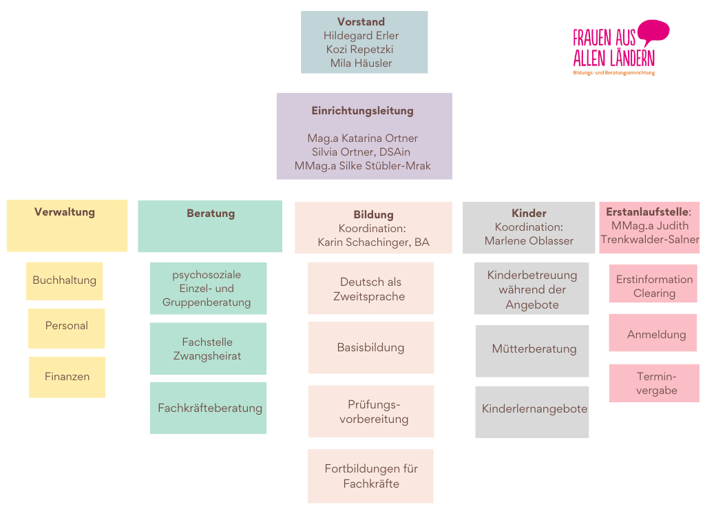 Organigramm